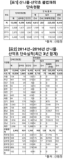 산림청 임산물 불법채취 단속, ‘주먹구구’