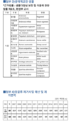 국내 산야로 확산된 외래식물 유입 급증