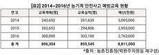 농기계 안전사고 사망자수 해마다 증가
