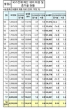 文정부 ‘국가 예산 증가율’과 ‘농업 예산 증가율’ 턱없이 부족