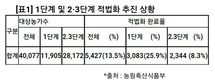 무허가축사 적법화, 농가 4곳 중 3곳 ‘지지부진’