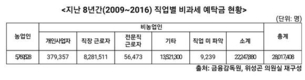위성곤 의원 “농협 비과세 예탁금제도…농업인 가입자 고작 21% 불과”