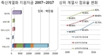 '하림' 정부 사료산업 지원자금 '싹쓸이'로 독과점 부추겨