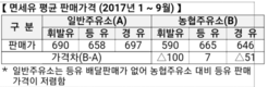 농협, 면세유 부정유통 막아내기