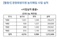 경영회생지원 농지매입 사업 보완책 마련 시급