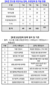 “aT 학교급식조달시스템(eaT), 위반업체 태반”