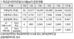aT, 온라인 입찰 ‘유령업체’ 3년동안 3배 증가