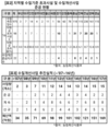 수질오염 속도 못따라가는 ‘농업용수 수질개선 사업’