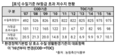 수질오염 속도 못따라가는 ‘농업용수 수질개선 사업’