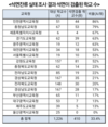고용노동부, 석면 제거작업 100건 중 5건만 현장감독