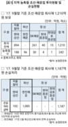 지역농축협 한진해운 부실채권 1,085억원 '휴지조각'...조합원들 피해