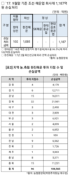 지역농축협 한진해운 부실채권 1,085억원 '휴지조각'...조합원들 피해