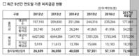 농협 미지급 출자금 및 배당금 726억원