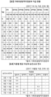 가축위생방역지원본부, 95%가 비정규직 '개선 시급'