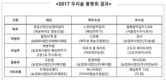 우리술 품평회... 대농바이오 '호담산양산삼생막걸리' 대통령상