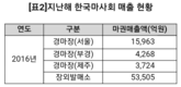 불합리한 경마 레저세 배분…