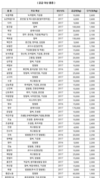 실용화재단, 백옥찰 품종 등 종자 43품종 1057톤 공급