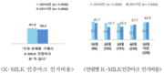 낙농정책연구소, 2017년 우유소비조사 결과 발표
