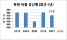 북한, 올해 곡물 471만톤 생산