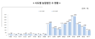 농업법인 잘 나갑니다!