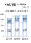 1월 산지쌀값 ‘강세’ 출발