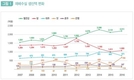 임업진흥원 “수실류 생산량 어떻게 변화됐나?”