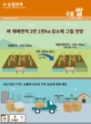 “벼 재배면적 2만 1천ha 감소에 그칠 전망”