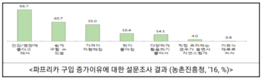 파프리카 소비량 ‘증가세’ 이어갈듯