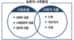 농촌주민 특성 반영한 통합 추진 필요