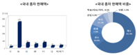 국내 ‘종자산업’ 5천억시장으로 불어나