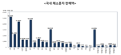 국내 ‘종자산업’ 5천억시장으로 불어나