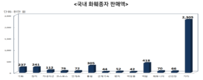 국내 ‘종자산업’ 5천억시장으로 불어나