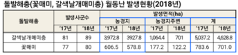 농촌진흥청, 돌발해충 확산 막기 위해 공동 방제