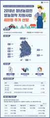 청년농 영농정착지원 400명 추가 선발