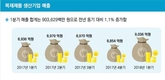 국내 목재산업 매출액 얼마나 늘었나?