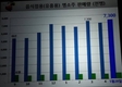 대선주조, ‘대선’ 1억병 판매 돌파