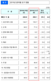 내년 ‘예산싸움’ 시작… 농촌예산4% ‘싹뚝싹뚝’
