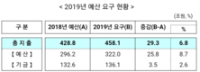 내년 ‘예산싸움’ 시작… 농촌예산4% ‘싹뚝싹뚝’