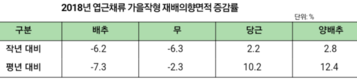 농경연 “배추 가격 평년과 비슷, 무는 높을 전망 ”