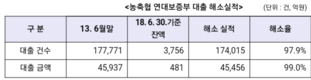 농협상호금융, 개인 연대보증채무 해소에 앞장