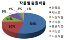 국립종자원, 농산물 상반기 755품종 출원 돼