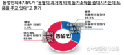 농업인 70%, 도시민 50%… “농협이 변화하고 있다”