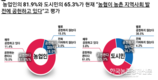 농업인 70%, 도시민 50%… “농협이 변화하고 있다”