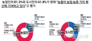 농업인 70%, 도시민 50%… “농협이 변화하고 있다”