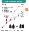 심혈관 건강, 우리 땅콩에게 맡겨주세요!
