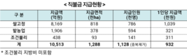 농식품부 '농업직불금' 1조 513억원 조기 지급키로