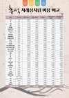 추석 차례상차림... 전통시장 19만원, 대형마트 22만원