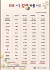 ‘김장비용’ 전통시장 10% 싸다
