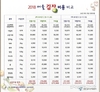 서울지역 김장비용 소폭 ‘오름세’