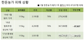 ‘돈가’ 하락세… 45만톤 수입산 국내시장 잠식 여파